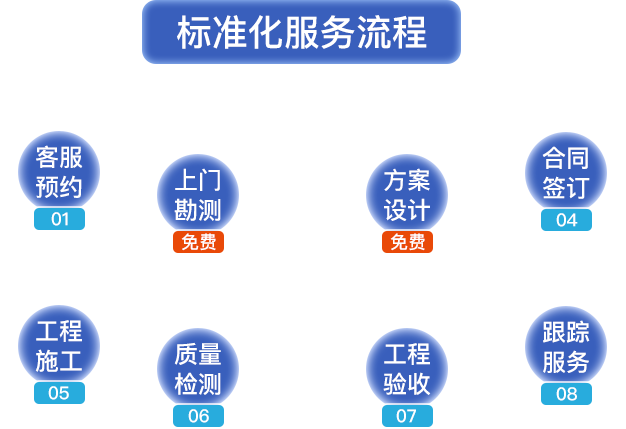 標(biāo)準(zhǔn)化服務(wù)流程?？头A(yù)約，上門(mén)勘測(cè)，方案設(shè)計(jì)，合同簽定，工程施工，質(zhì)量檢測(cè)，工程驗(yàn)收，跟蹤服務(wù)