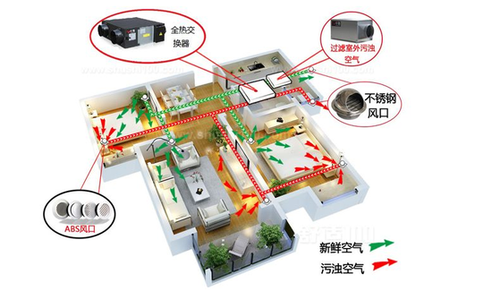 新風系統(tǒng)可以去除灰塵、霧霾、甲醛嗎